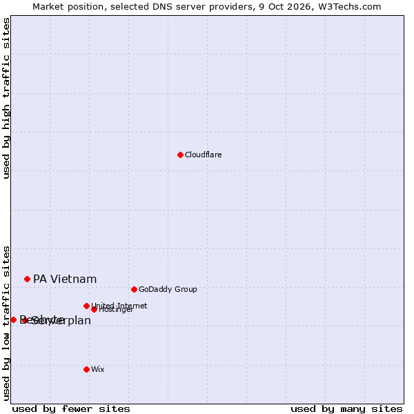 Market position of PA Vietnam vs. Serverplan vs. Beebyte