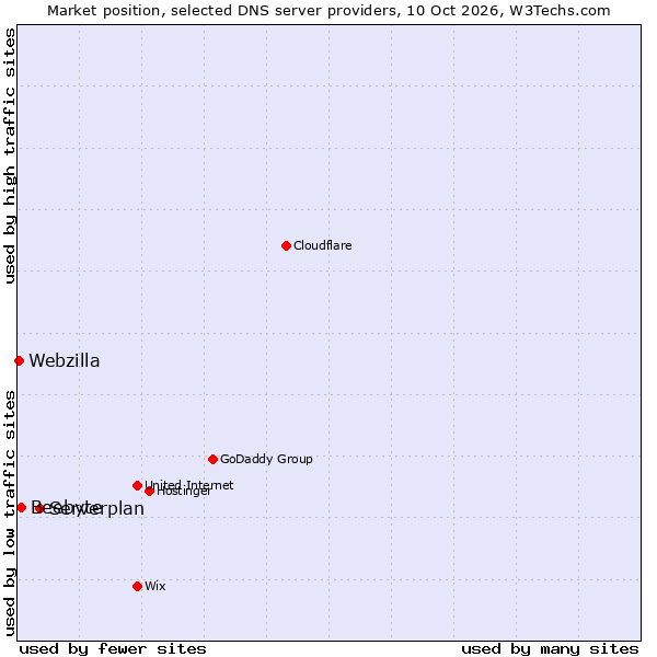 Market position of Serverplan vs. Beebyte vs. Webzilla