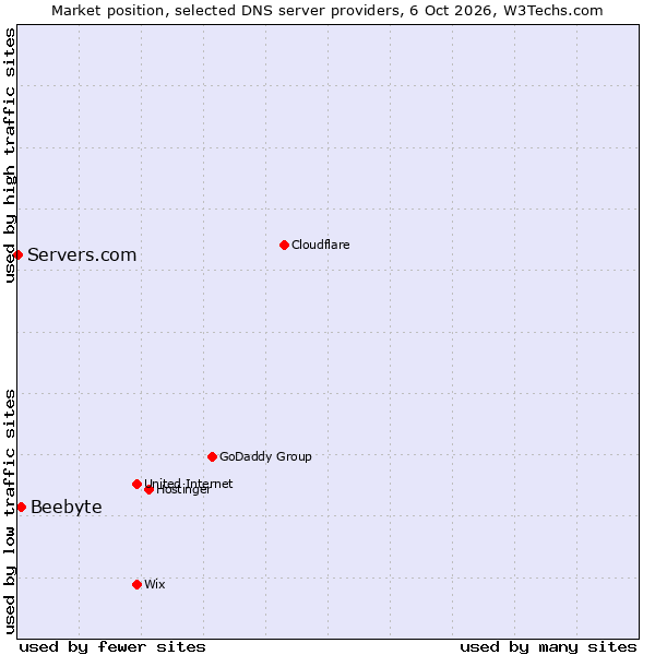 Market position of Beebyte vs. Servers.com