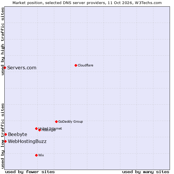 Market position of Beebyte vs. WebHostingBuzz vs. Servers.com