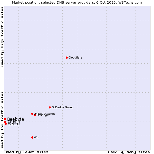 Market position of Setcor vs. Shellit vs. Beebyte