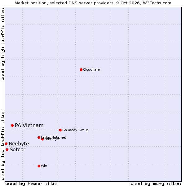 Market position of PA Vietnam vs. Setcor vs. Beebyte