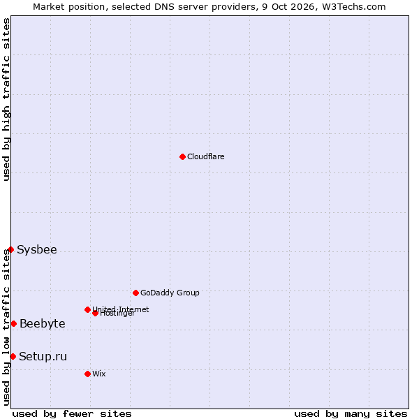 Market position of Beebyte vs. Setup.ru vs. Sysbee