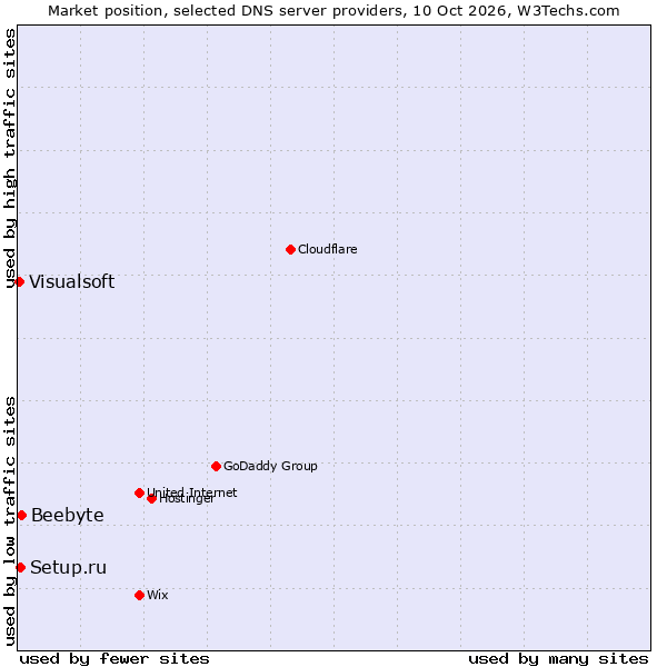 Market position of Beebyte vs. Setup.ru vs. Visualsoft