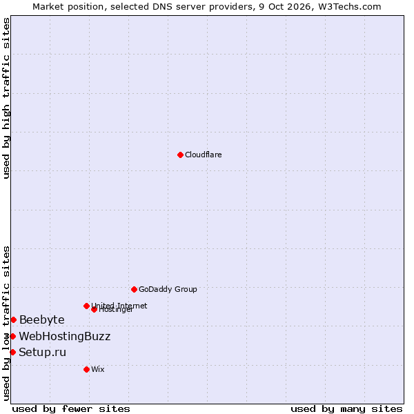 Market position of Beebyte vs. Setup.ru vs. WebHostingBuzz