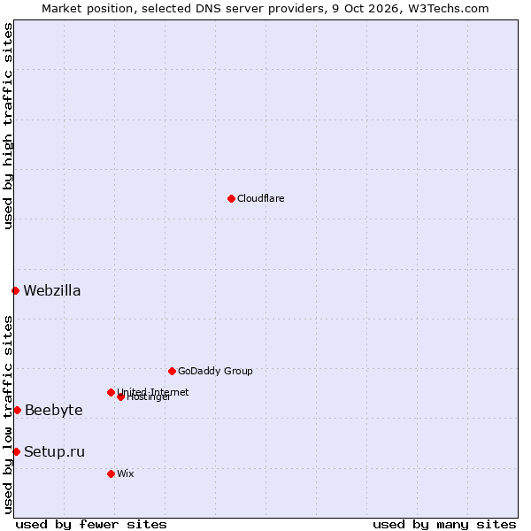 Market position of Beebyte vs. Setup.ru vs. Webzilla