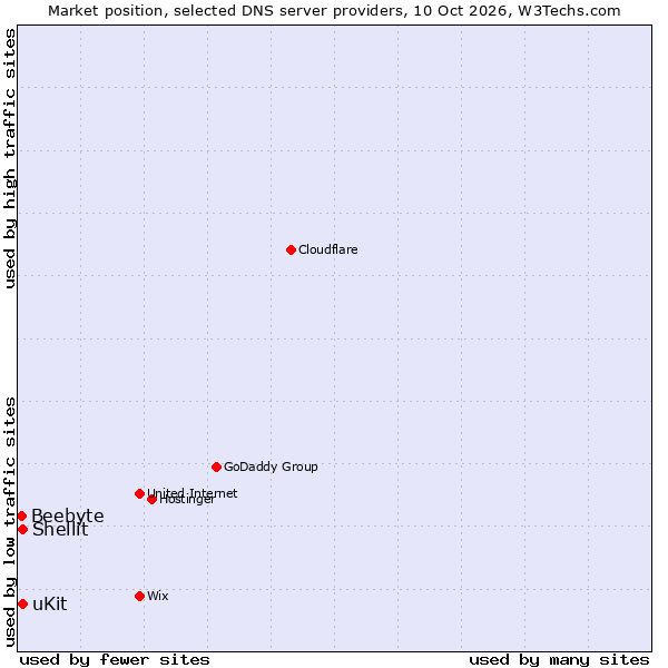 Market position of Shellit vs. uKit vs. Beebyte