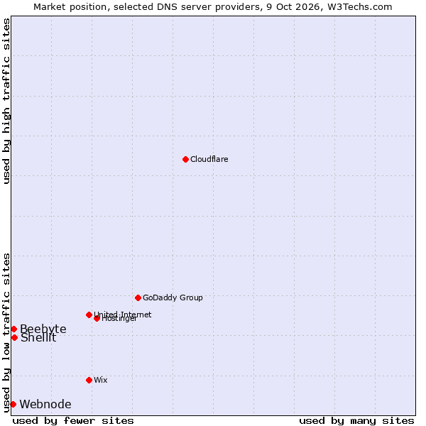 Market position of Shellit vs. Beebyte vs. Webnode