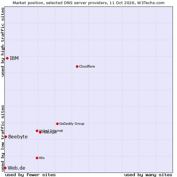 Market position of IBM vs. Beebyte vs. Web.de