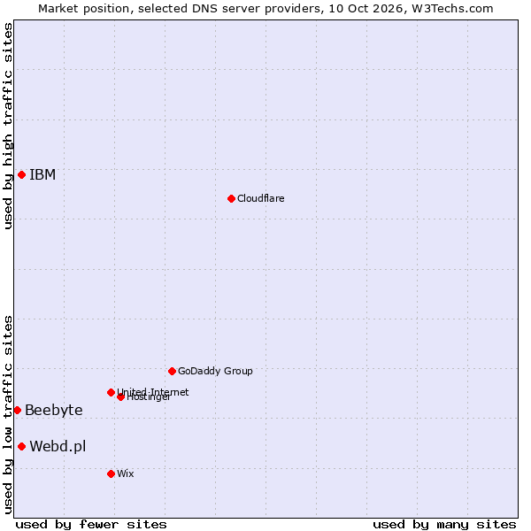 Market position of Webd.pl vs. IBM vs. Beebyte