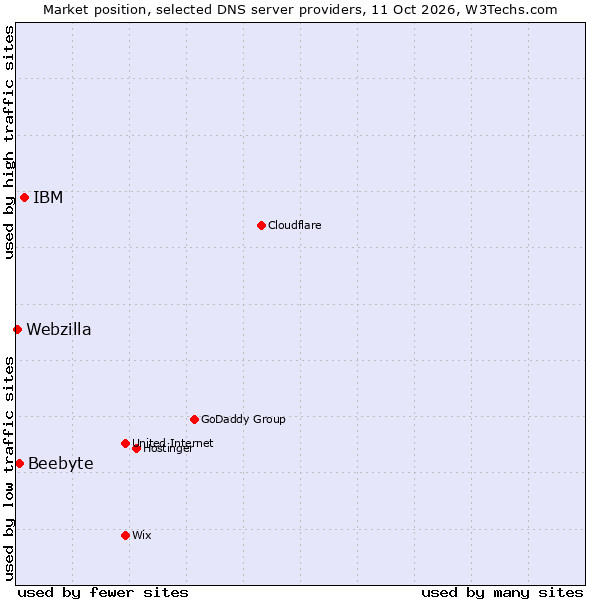 Market position of IBM vs. Beebyte vs. Webzilla