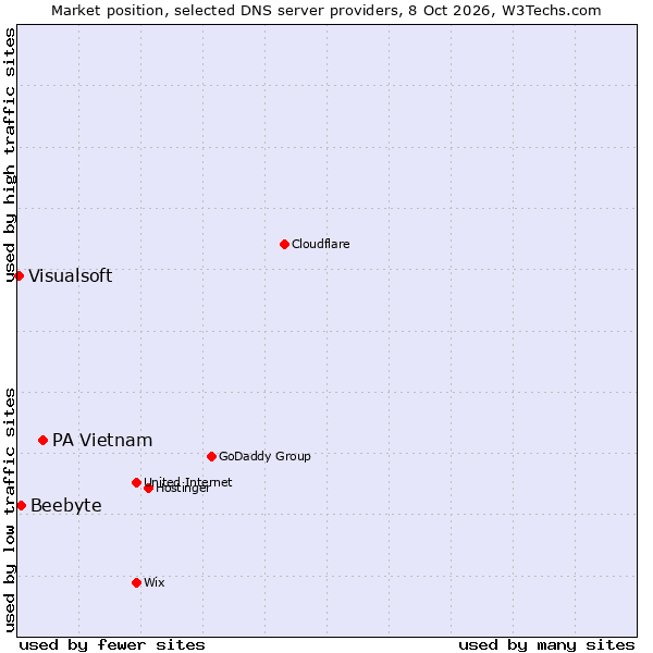 Market position of PA Vietnam vs. Beebyte vs. Visualsoft