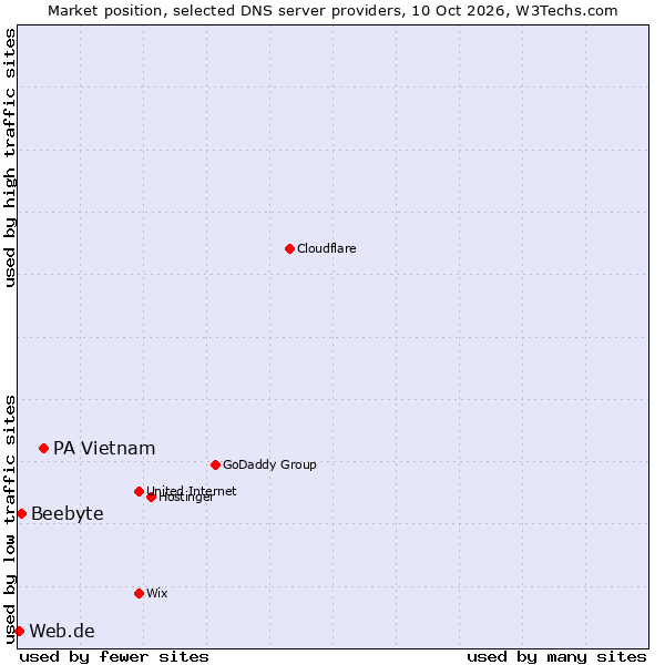 Market position of PA Vietnam vs. Beebyte vs. Web.de