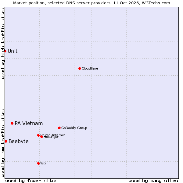 Market position of PA Vietnam vs. Beebyte vs. Uniti