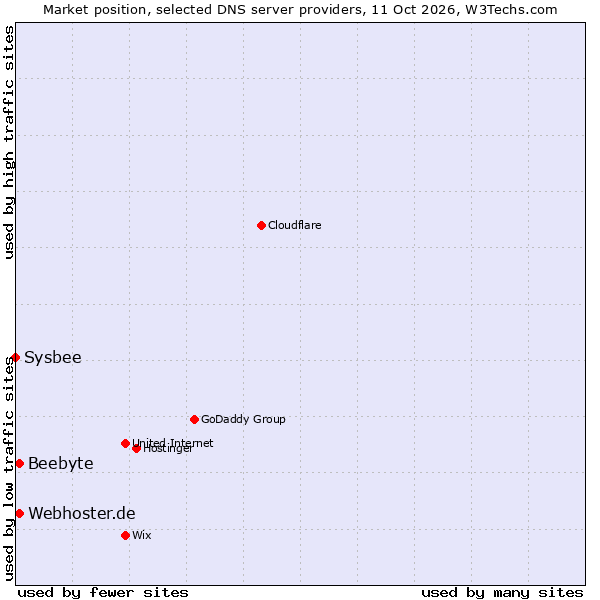 Market position of Webhoster.de vs. Beebyte vs. Sysbee