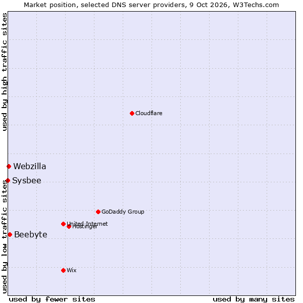 Market position of Beebyte vs. Webzilla vs. Sysbee
