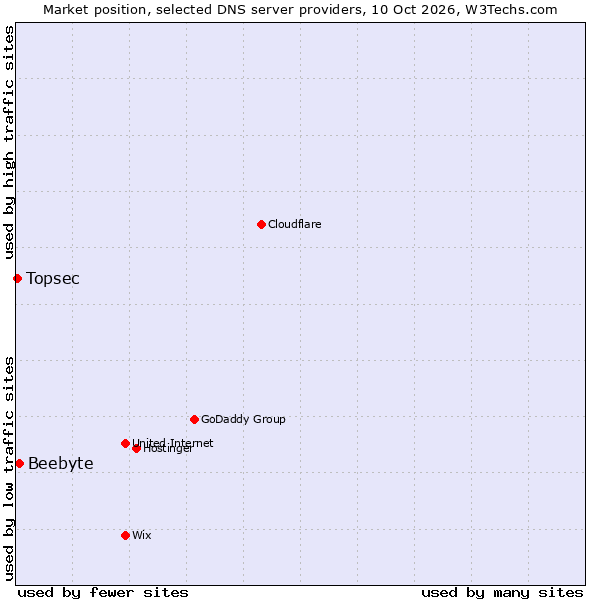 Market position of Beebyte vs. Topsec