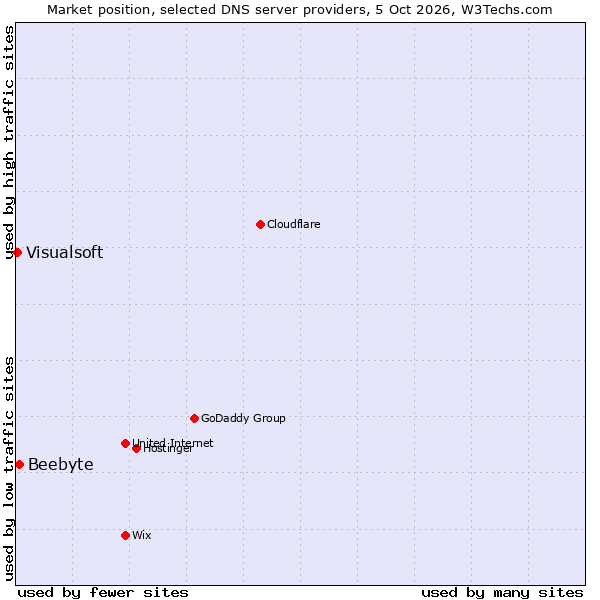 Market position of Beebyte vs. Visualsoft