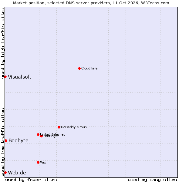 Market position of Beebyte vs. Web.de vs. Visualsoft
