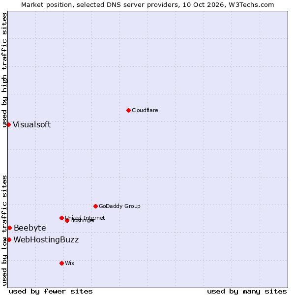 Market position of Beebyte vs. WebHostingBuzz vs. Visualsoft