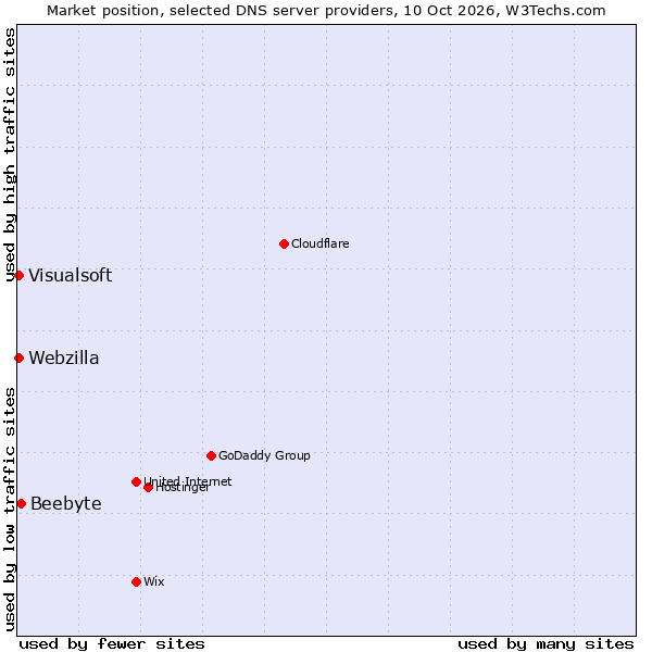 Market position of Beebyte vs. Visualsoft vs. Webzilla