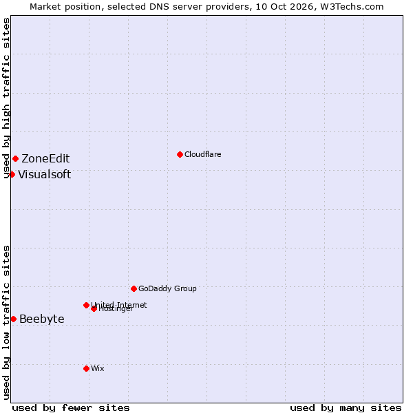 Market position of ZoneEdit vs. Beebyte vs. Visualsoft