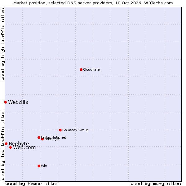 Market position of Web.com vs. Beebyte vs. Webzilla