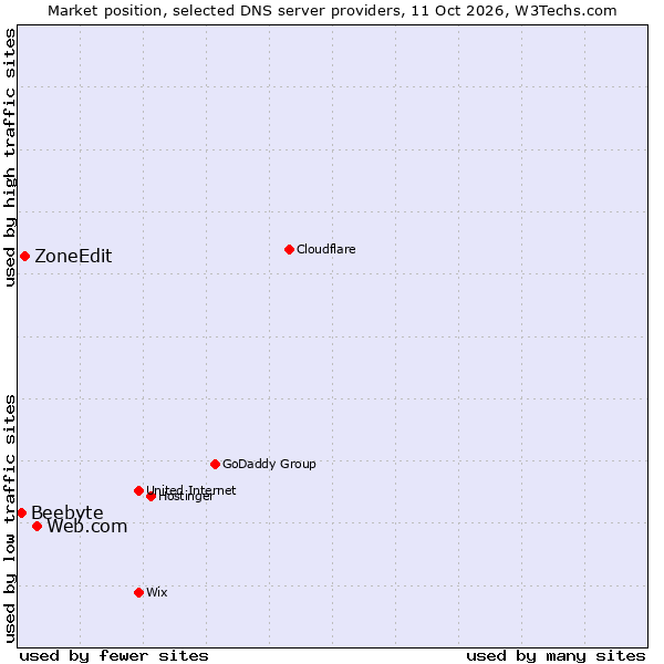 Market position of Web.com vs. ZoneEdit vs. Beebyte