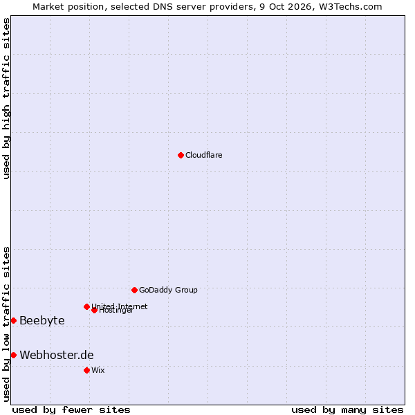Market position of Webhoster.de vs. Beebyte