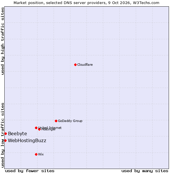 Market position of Beebyte vs. WebHostingBuzz