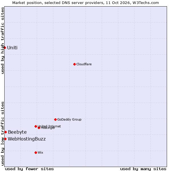 Market position of Beebyte vs. WebHostingBuzz vs. Uniti