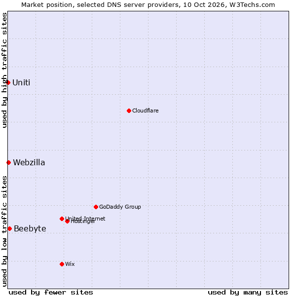 Market position of Beebyte vs. Webzilla vs. Uniti