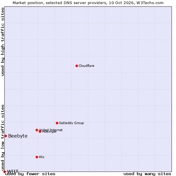 Market position of Beebyte vs. WIIT