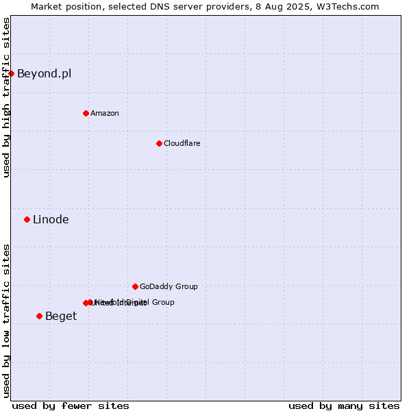 Market position of Beget vs. Linode vs. Beyond.pl