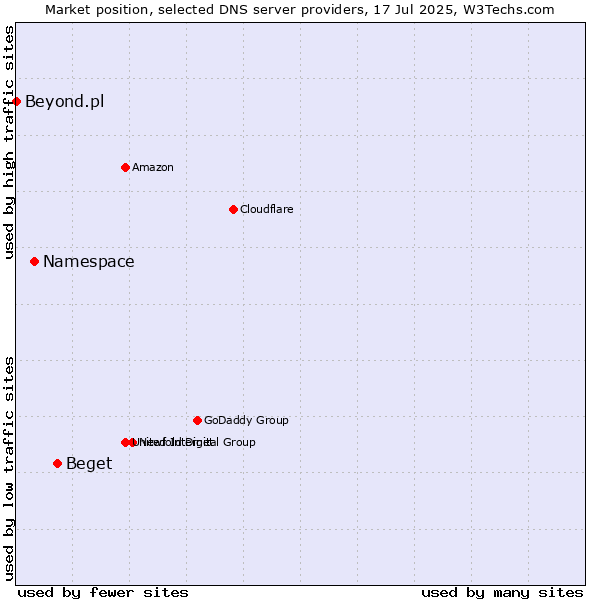 Market position of Beget vs. Namespace vs. Beyond.pl