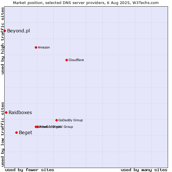Market position of Beget vs. Raidboxes vs. Beyond.pl