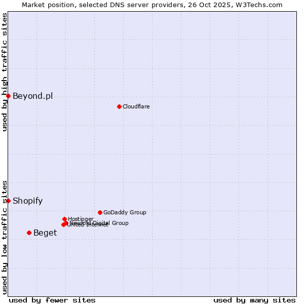 Market position of Beget vs. Shopify vs. Beyond.pl