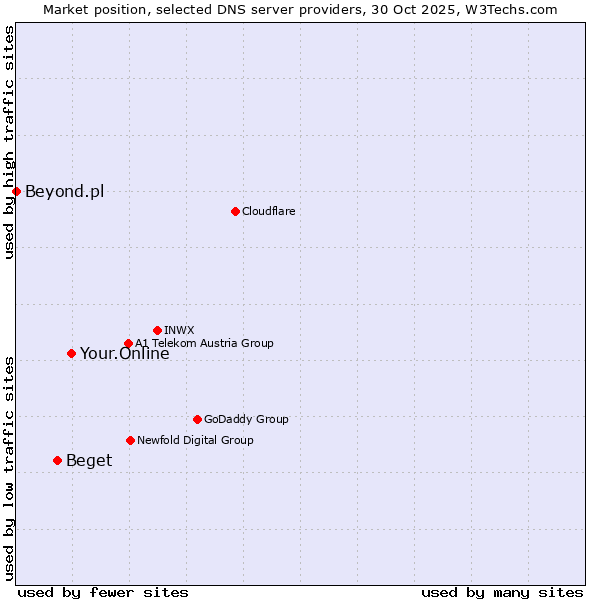 Market position of Your.Online vs. Beget vs. Beyond.pl