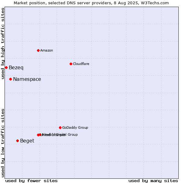 Market position of Beget vs. Namespace vs. Bezeq
