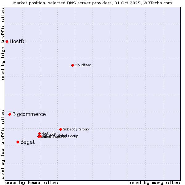 Market position of Beget vs. Bigcommerce vs. HostDL
