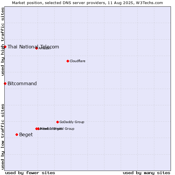 Market position of Beget vs. Thai National Telecom vs. Bitcommand
