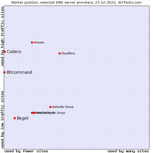 Market position of Beget vs. Codero vs. Bitcommand