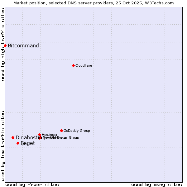 Market position of Beget vs. Dinahosting vs. Bitcommand