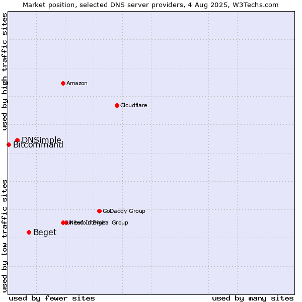 Market position of Beget vs. DNSimple vs. Bitcommand