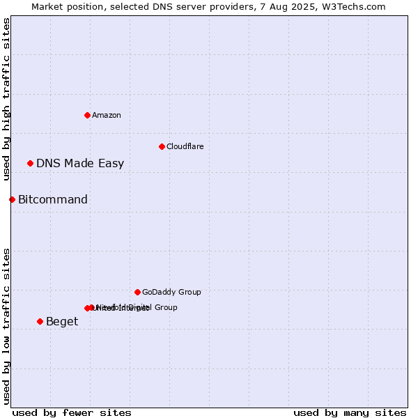 Market position of Beget vs. DNS Made Easy vs. Bitcommand