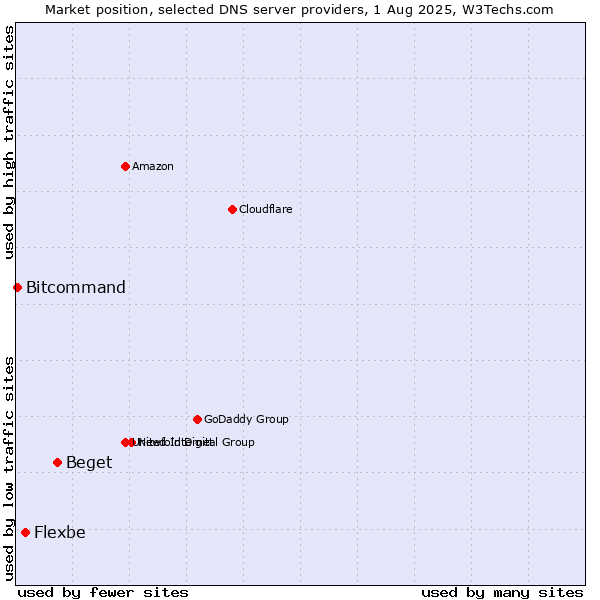 Market position of Beget vs. Flexbe vs. Bitcommand