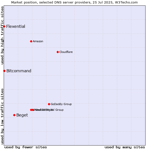 Market position of Beget vs. Bitcommand vs. Flexential