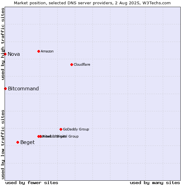 Market position of Beget vs. Bitcommand vs. Nova