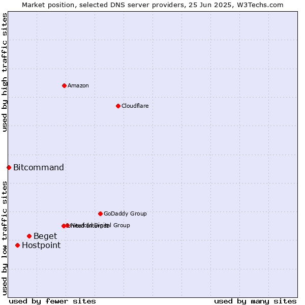 Market position of Beget vs. Hostpoint vs. Bitcommand