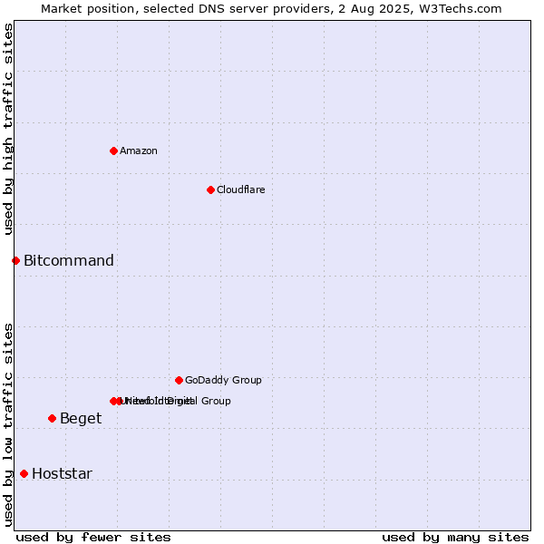 Market position of Beget vs. Hoststar vs. Bitcommand
